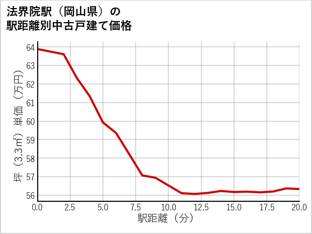 法界院駅（岡山県）の徒歩距離別の中古戸建て坪単価