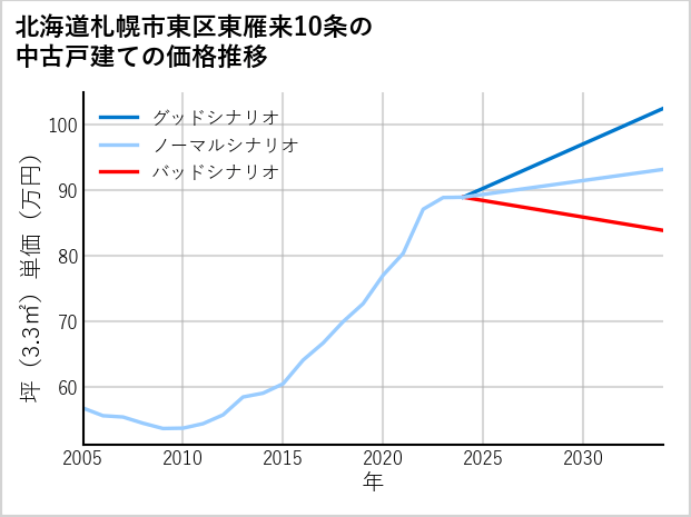 北海道札幌市東区東雁来10条の中古戸建て価格推移