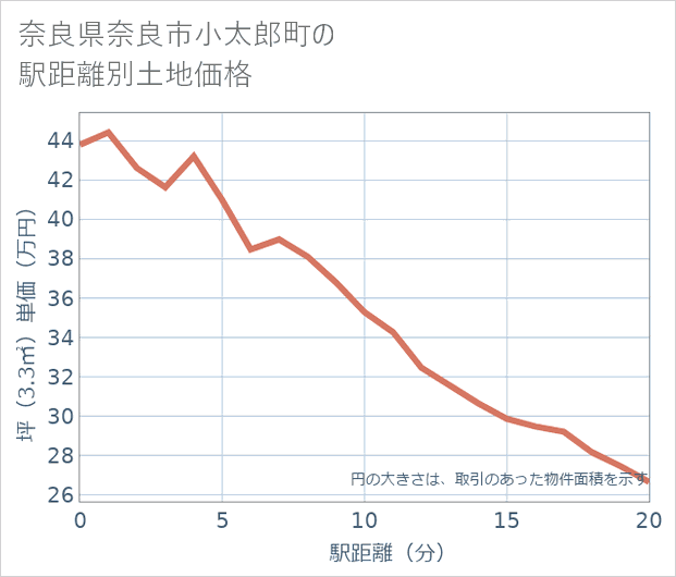 奈良県奈良市小太郎町の徒歩距離別の土地坪単価