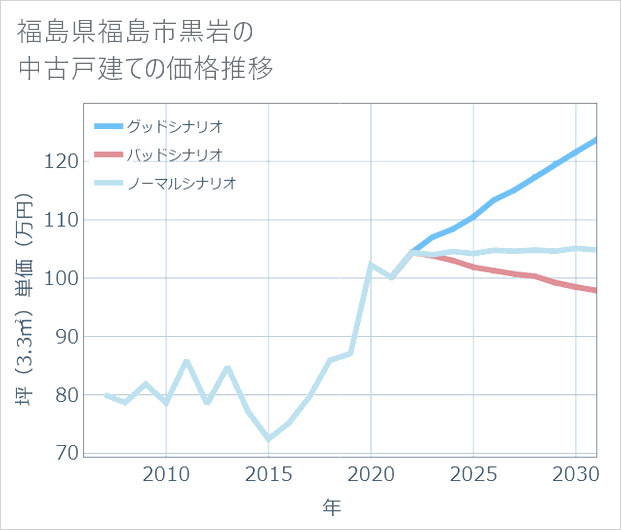 福島県福島市黒岩の中古戸建て価格推移
