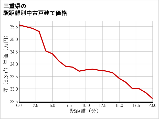 三重県の徒歩距離別の中古戸建て坪単価
