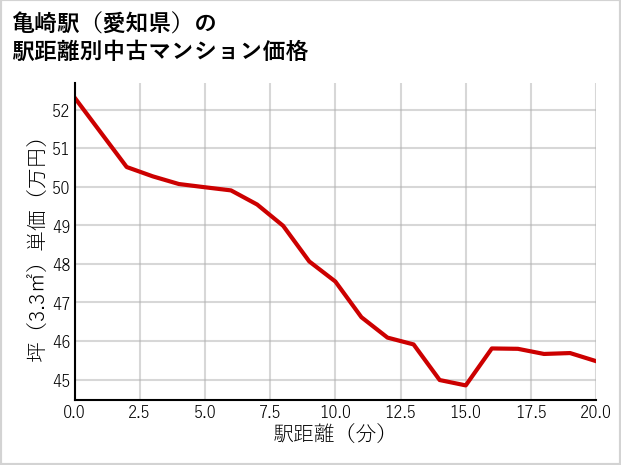 亀崎駅（愛知県）の徒歩距離別の中古マンション坪単価