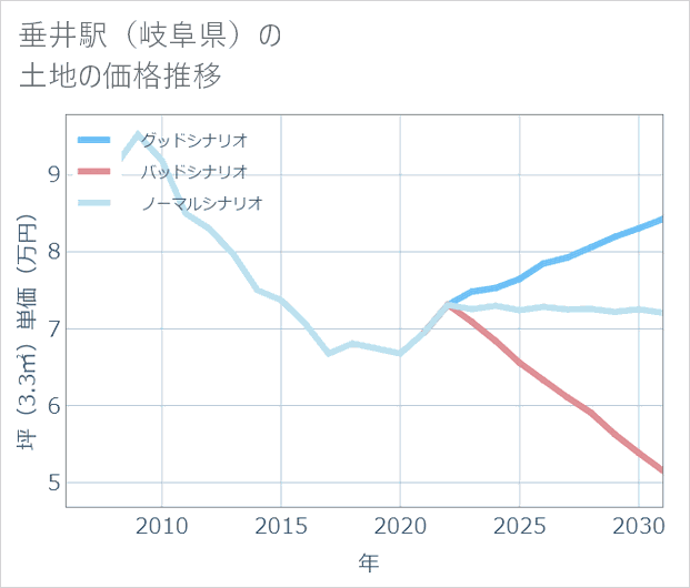 垂井駅(岐阜県)の土地価格推移