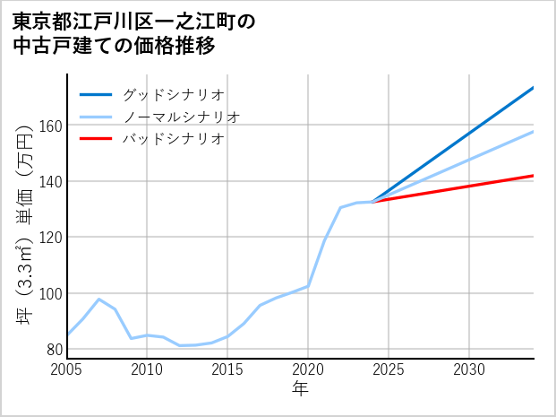 東京都江戸川区一之江町の中古戸建て価格推移