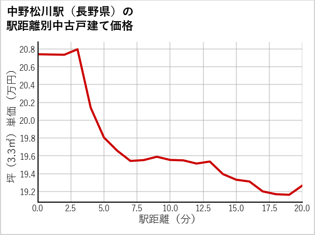 中野松川駅（長野県）の徒歩距離別の中古戸建て坪単価