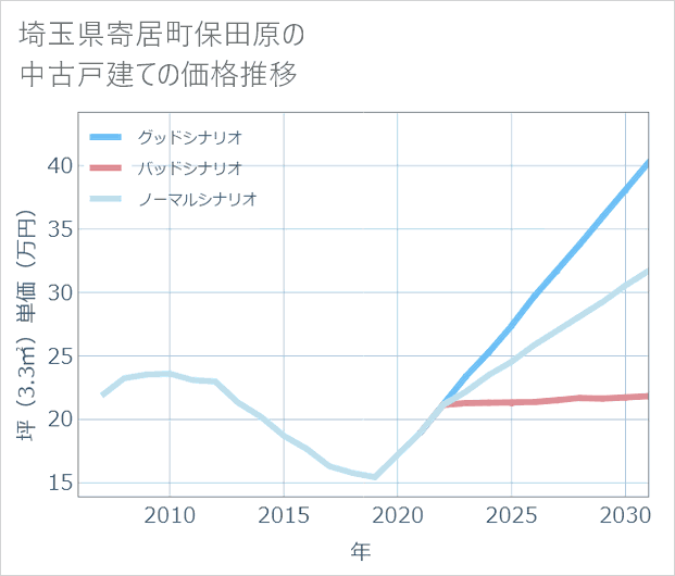 埼玉県寄居町保田原の中古戸建て価格推移