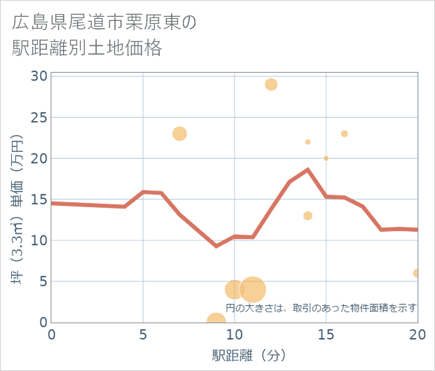 広島県尾道市栗原東の徒歩距離別の土地坪単価