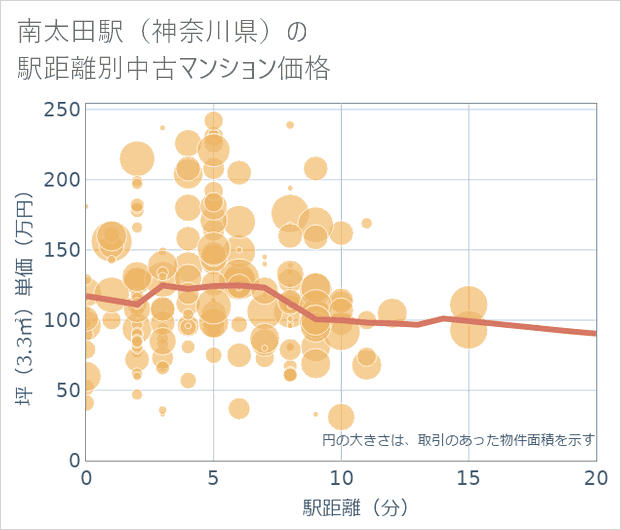 南太田駅(神奈川県)の徒歩距離別の中古マンション坪単価