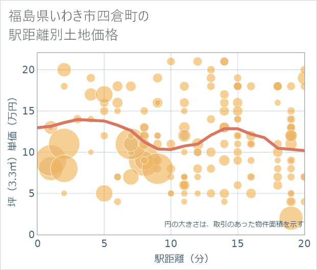 福島県いわき市四倉町の徒歩距離別の土地坪単価