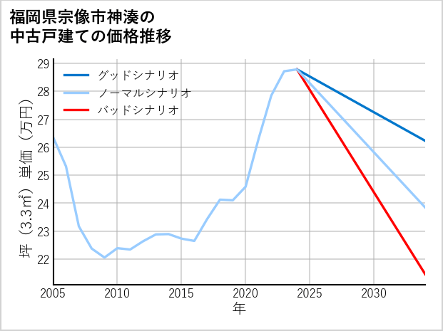 福岡県宗像市神湊の中古戸建て価格推移