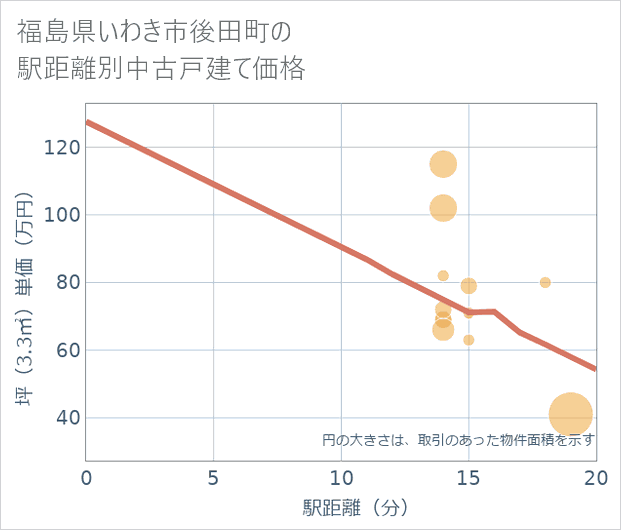 福島県いわき市後田町の徒歩距離別の中古戸建て坪単価