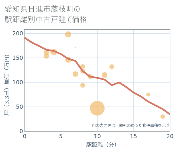 愛知県日進市藤枝町の徒歩距離別の中古戸建て坪単価