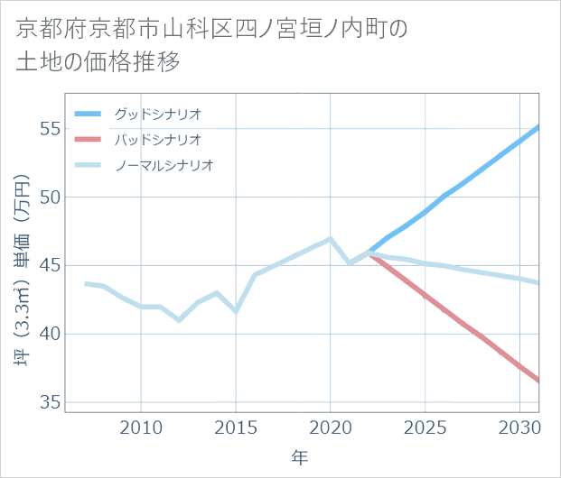 京都府京都市山科区四ノ宮垣ノ内町の土地価格推移