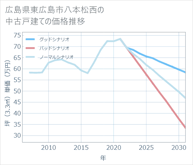 広島県東広島市八本松西の中古戸建て価格推移