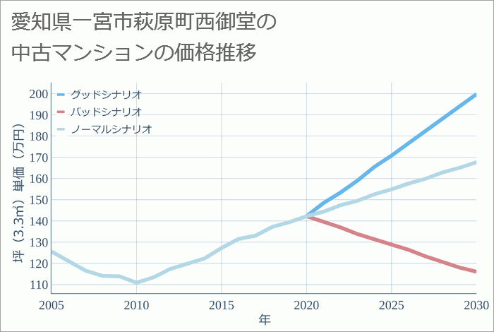 愛知県一宮市萩原町西御堂の中古マンション価格推移