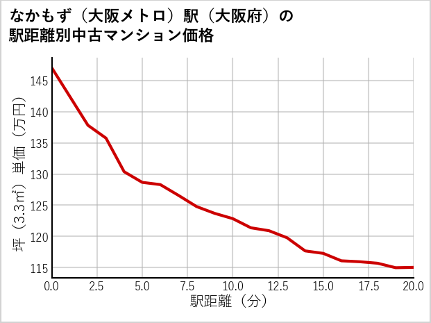 なかもず〔大阪メトロ〕駅（大阪府）の徒歩距離別の中古マンション坪単価