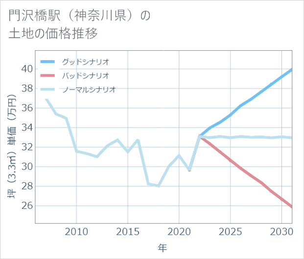 門沢橋駅(神奈川県)の土地価格推移