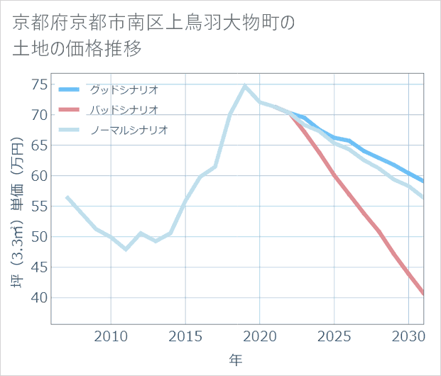 京都府京都市南区上鳥羽大物町の土地価格推移