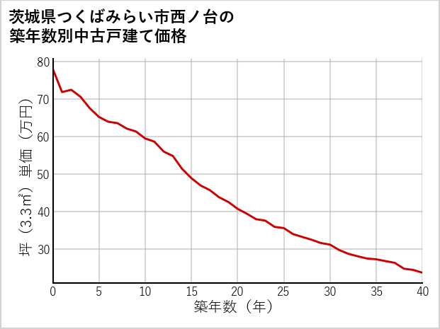 茨城県つくばみらい市西ノ台の築年数別の中古戸建て坪単価