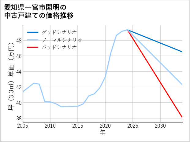愛知県一宮市開明の中古戸建て価格推移