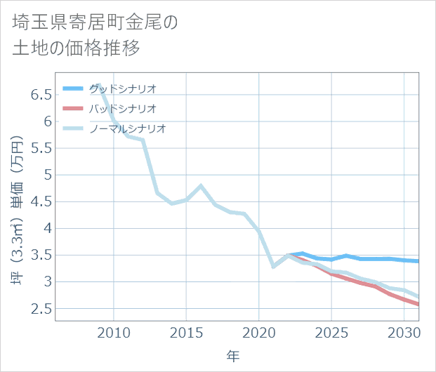 埼玉県寄居町金尾の土地価格推移