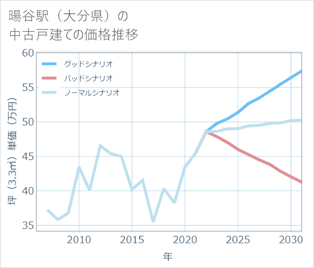 暘谷駅(大分県)の中古戸建て価格推移