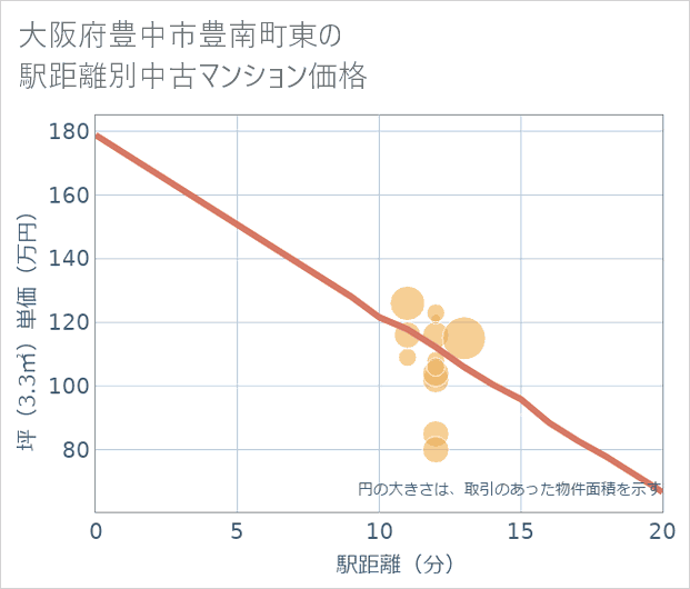 大阪府豊中市豊南町東の徒歩距離別の中古マンション坪単価