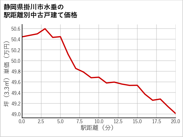 静岡県掛川市水垂の徒歩距離別の中古戸建て坪単価