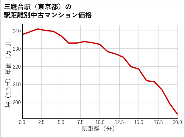 三鷹台駅（東京都）の徒歩距離別の中古マンション坪単価