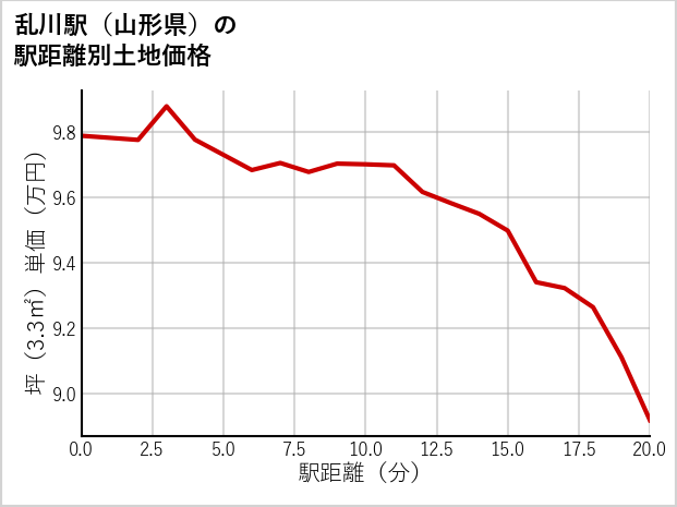 乱川駅（山形県）の徒歩距離別の土地坪単価