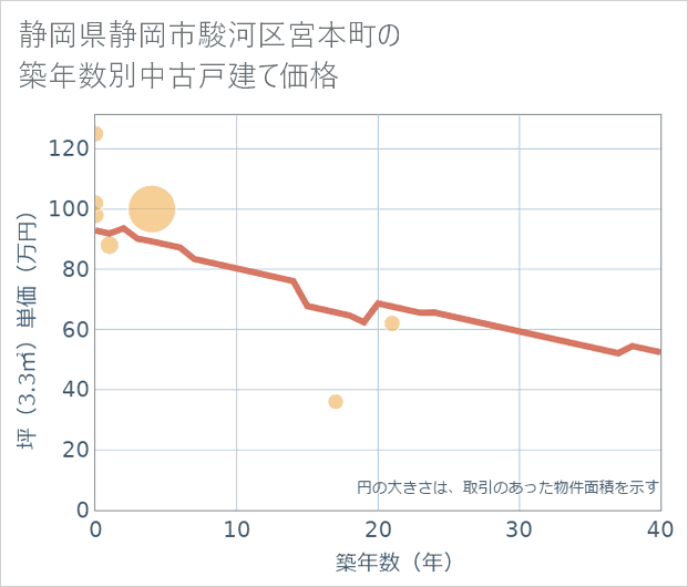 静岡県静岡市駿河区宮本町の築年数別の中古戸建て坪単価
