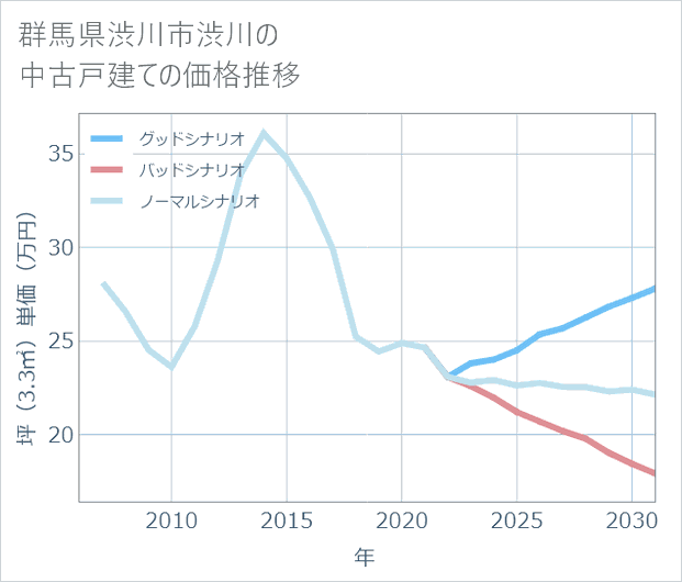 群馬県渋川市渋川の中古戸建て価格推移