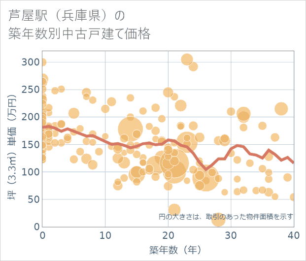 芦屋駅(兵庫県)の築年数別の中古戸建て坪単価