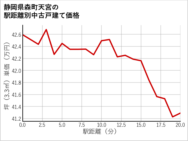静岡県森町天宮の徒歩距離別の中古戸建て坪単価