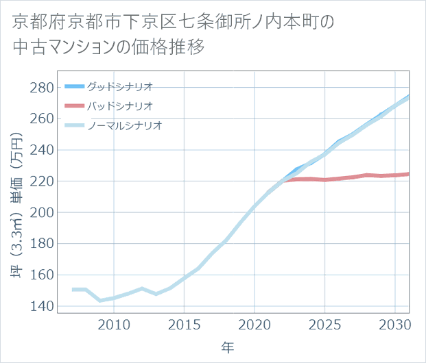京都府京都市下京区七条御所ノ内本町の中古マンション価格推移