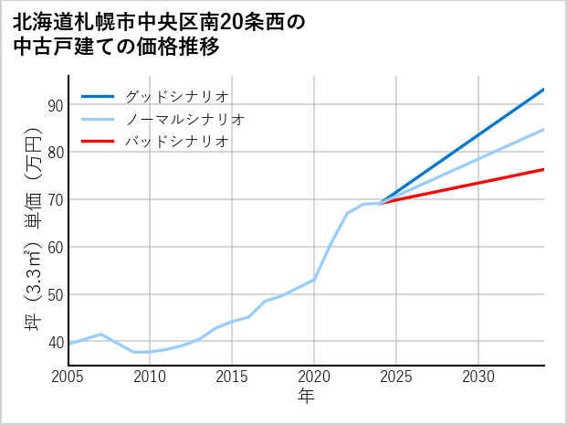 北海道札幌市中央区南20条西の中古戸建て価格推移