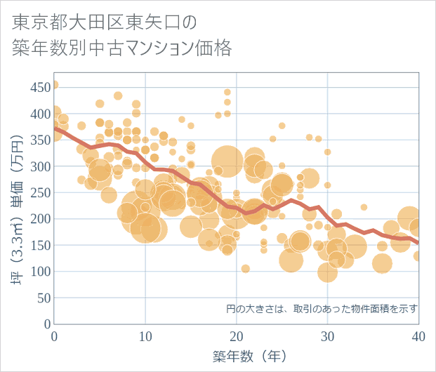 東京都大田区東矢口の築年数別の中古マンション坪単価