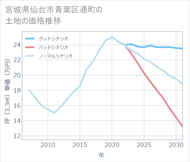 宮城県仙台市青葉区通町の土地価格推移
