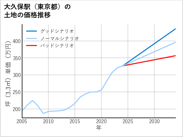 大久保駅（東京都）の土地価格推移
