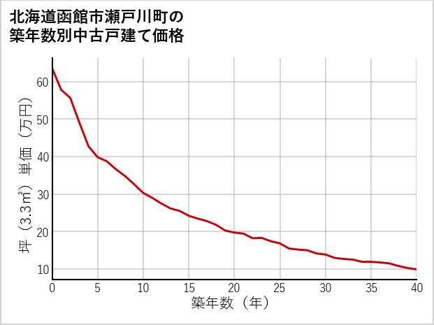 北海道函館市瀬戸川町の築年数別の中古戸建て坪単価