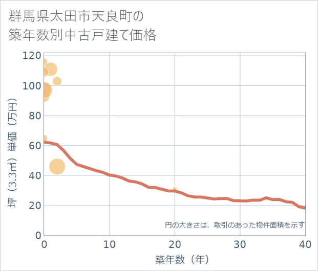 群馬県太田市天良町の築年数別の中古戸建て坪単価