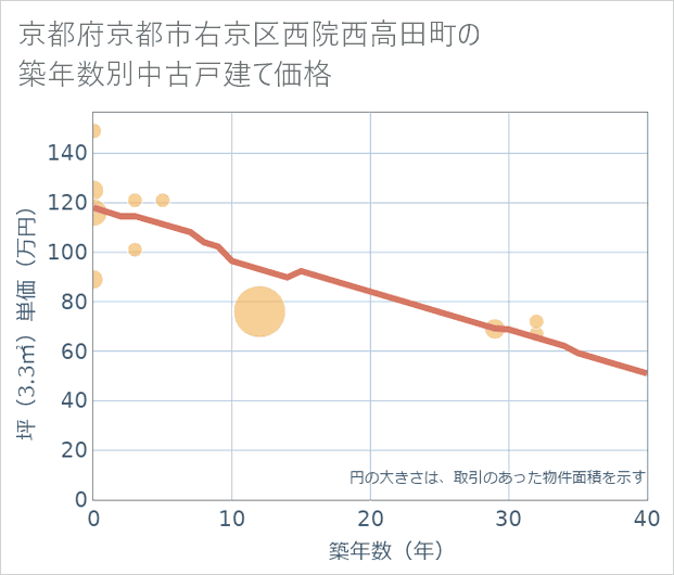京都府京都市右京区西院西高田町の築年数別の中古戸建て坪単価