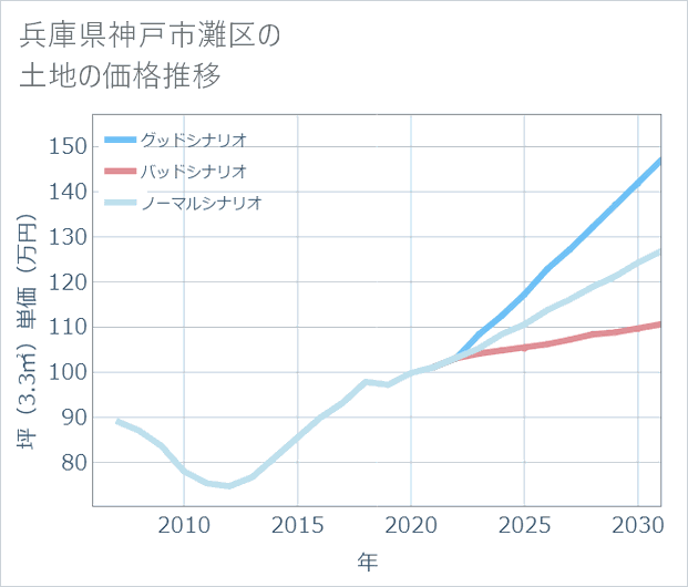 兵庫県神戸市灘区の土地価格推移