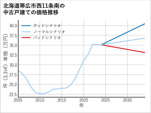 北海道帯広市西11条南の中古戸建て価格推移