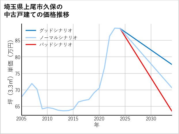 埼玉県上尾市久保の中古戸建て価格推移