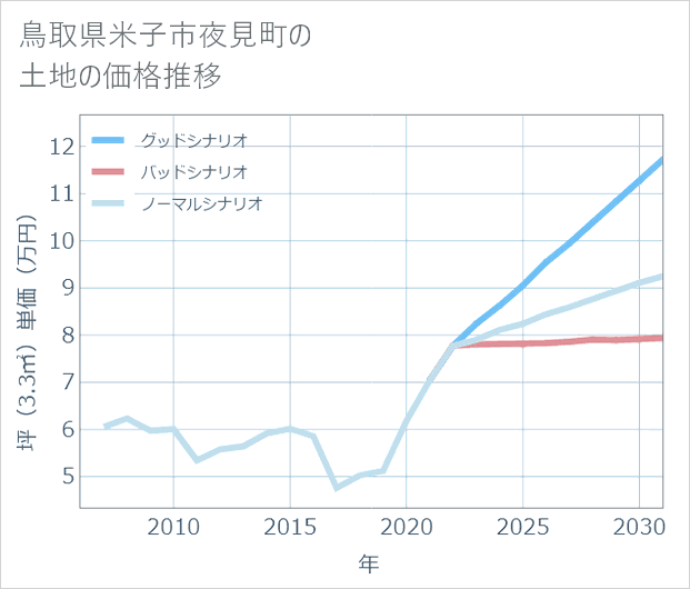 鳥取県米子市夜見町の土地価格推移