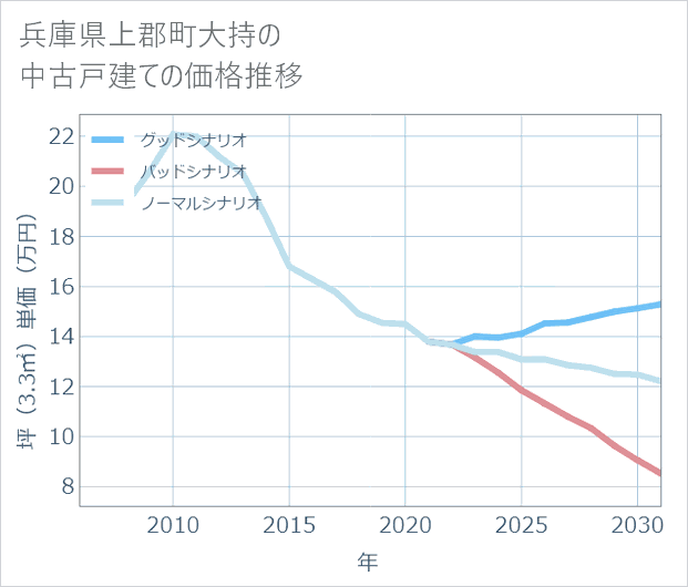 兵庫県上郡町大持の中古戸建て価格推移