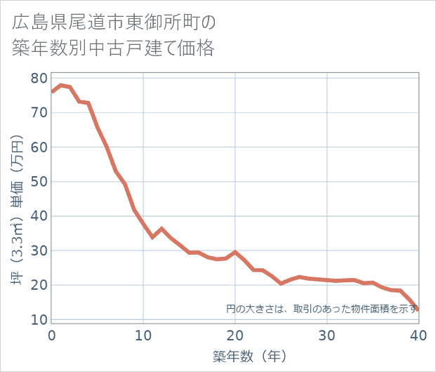 広島県尾道市東御所町の築年数別の中古戸建て坪単価