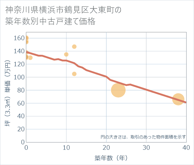 神奈川県横浜市鶴見区大東町の築年数別の中古戸建て坪単価