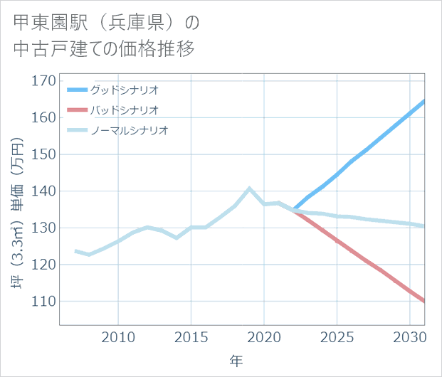 甲東園駅(兵庫県)の中古戸建て価格推移